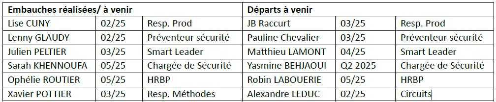 Beaumont le Roger : notes du CSE du 17 Février 2025