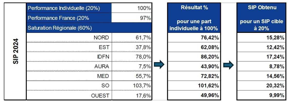 SIP : La direction tente de cacher la misère de 2024 et s’obstine à fixer des objectifs irréalistes pour 2025