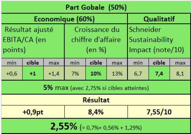 Un intéressement 2024 faiblard : 6,49% grâce à un potentiel petit complément de 0,3 point ! Un intéressement 2024 faiblard : 6,49% grâce à un potentiel petit complément de 0,3 point !