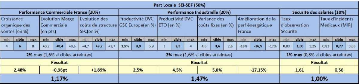 Un intéressement 2024 faiblard : 6,49% grâce à un potentiel petit complément de 0,3 point ! Un intéressement 2024 faiblard : 6,49% grâce à un potentiel petit complément de 0,3 point !