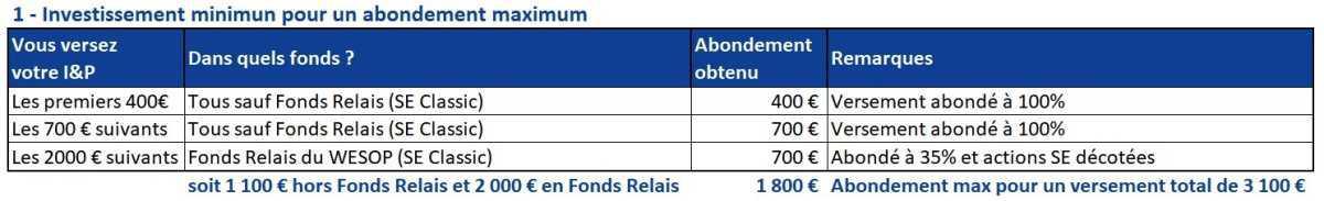 Intéressement, supplément et participation 2024 : les conseils de la CFTC pour obtenir l'abondement de 1800€ Intéressement, supplément et participation 2024 : les conseils de la CFTC pour obtenir l'abondement de 1800€