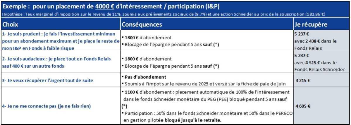 Intéressement, supplément et participation 2024 : les conseils de la CFTC pour obtenir l'abondement de 1800€ Intéressement, supplément et participation 2024 : les conseils de la CFTC pour obtenir l'abondement de 1800€