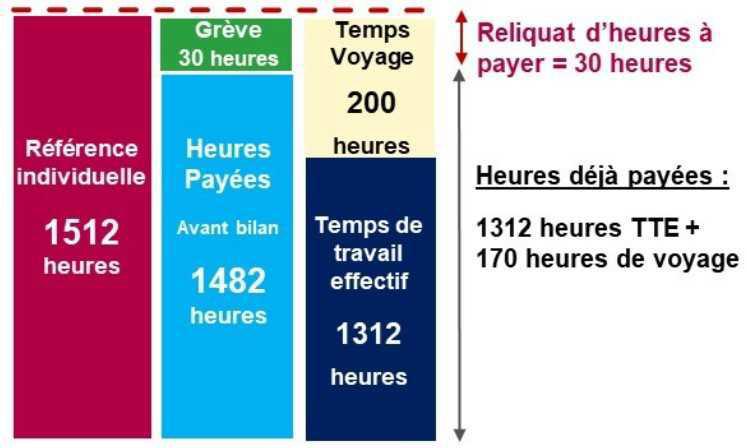 Heures de grève des FSR : La direction s’engage à revoir le calcul