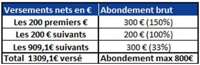 A partir du 2 mai : Récupérez 800 € d’abondement et transférez vos congés non pris ! A partir du 2 mai : Récupérez 800 € d’abondement et transférez vos congés non pris !