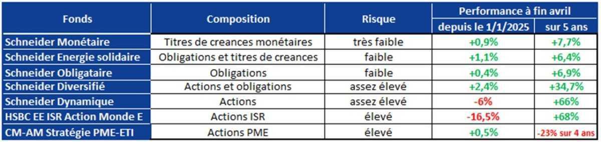 A partir du 2 mai : Récupérez 800 € d’abondement et transférez vos congés non pris ! A partir du 2 mai : Récupérez 800 € d’abondement et transférez vos congés non pris !