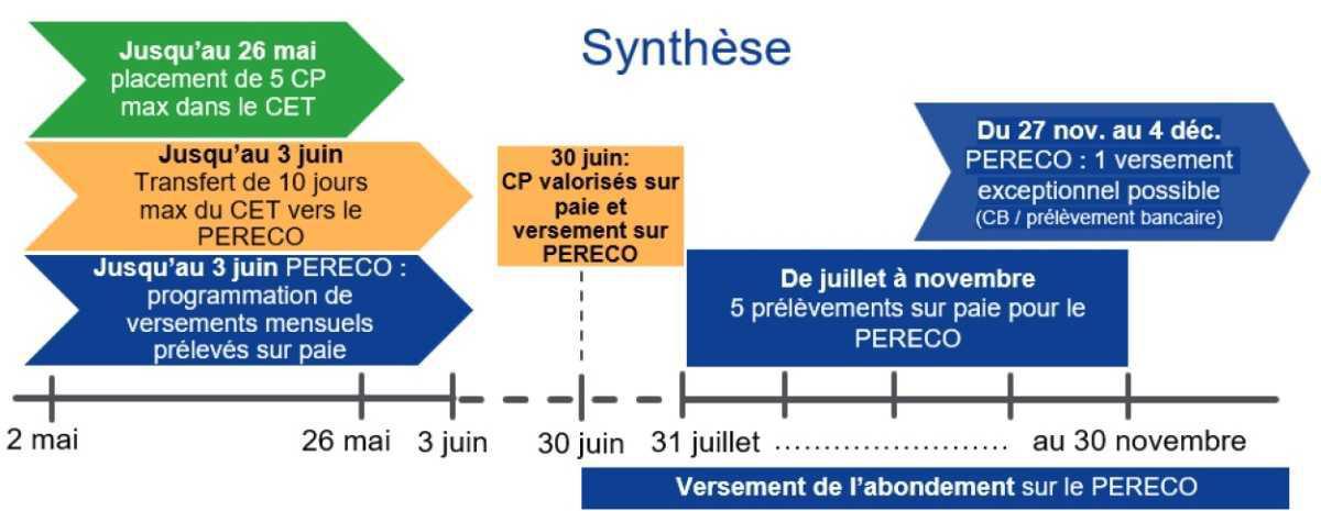 A partir du 2 mai : Récupérez 800 € d’abondement et transférez vos congés non pris ! A partir du 2 mai : Récupérez 800 € d’abondement et transférez vos congés non pris !