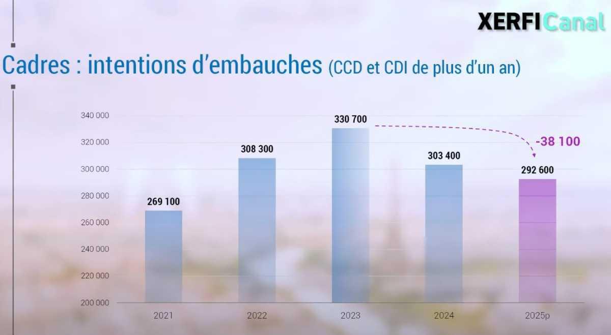 Emploi cadre : repli confirmé, jeunes diplômés en première ligne