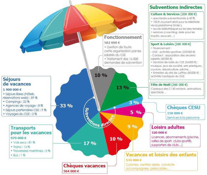 Holidays and leisure activities: the preferences of employees in Grenoble