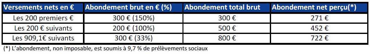 Du 27 novembre au 4 décembre 2025 c'est le moment de réaliser vos versements exceptionnels sur PEG et sur PERECO pour récupérer le solde des 2 abondements