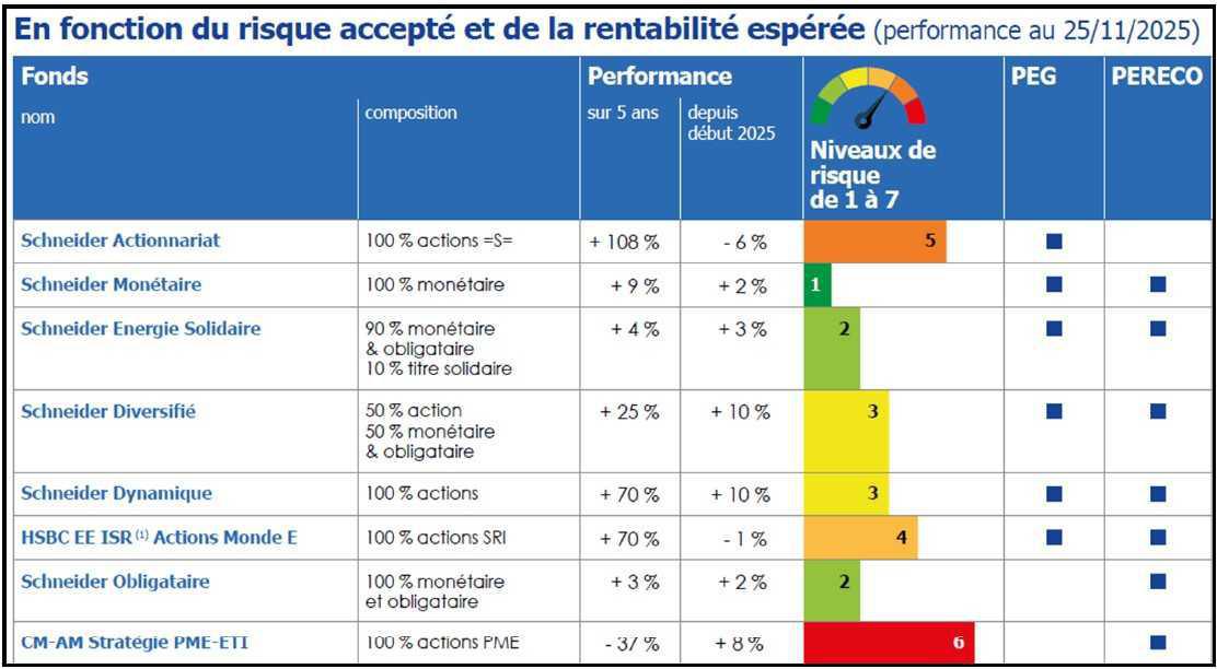 Du 27 novembre au 4 décembre 2025 c'est le moment de réaliser vos versements exceptionnels sur PEG et sur PERECO pour récupérer le solde des 2 abondements Du 27 novembre au 4 décembre 2025 c'est le moment de réaliser vos versements exceptionnels sur PEG et sur PERECO pour récupérer le solde des 2 abondements