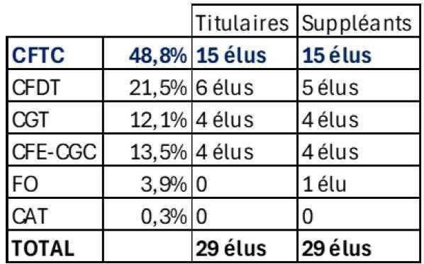 Un grand merci à vous ! La CFTC est en 1ère position sur Grenoble et sur SEI-SEF Un grand merci à vous ! La CFTC est en 1ère position sur Grenoble et sur SEI-SEF