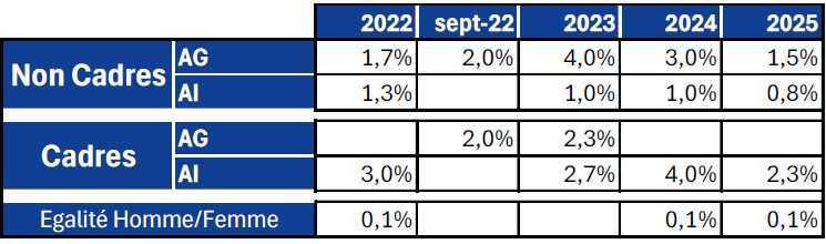 Savoir se positionner pour négocier son salaire : Les conseils et les outils de la CFTC Savoir se positionner pour négocier son salaire : Les conseils et les outils de la CFTC