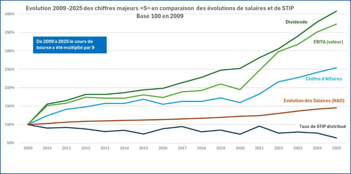 Schneider Electric : entre amour des actionnaires et mépris des salariés 