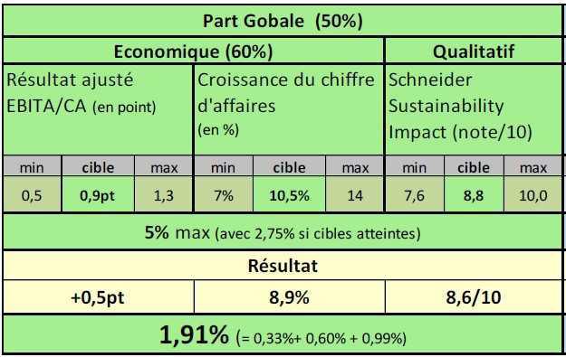 Résultats exceptionnels et intéressements médiocres : les années se ressemblent ! Intéressement 2026 : 6,52 %