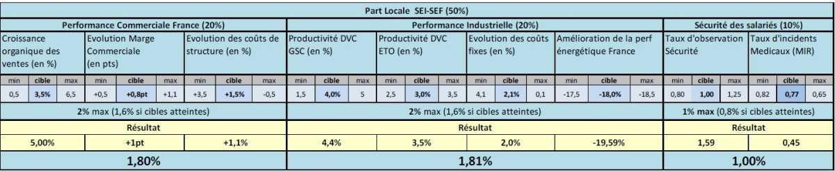Résultats exceptionnels et intéressements médiocres : les années se ressemblent ! Intéressement 2026 : 6,52 %