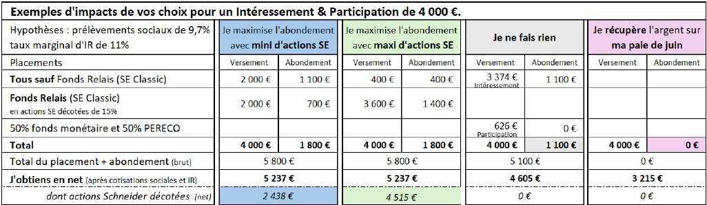 Intéressement et participation 2025 Comment bénéficier des 1 800 € d'abondement ? Les conseils de la CFTC
