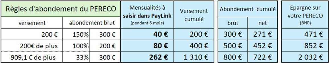 PERECO & CET : Comment obtenir 800 € d’abondement & ne plus perdre vos CP restant?