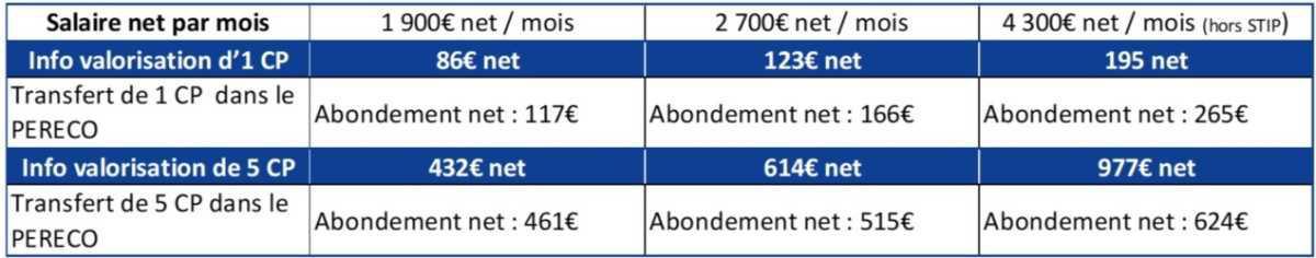 PERECO & CET : Comment obtenir 800 € d’abondement & ne plus perdre vos CP restant?