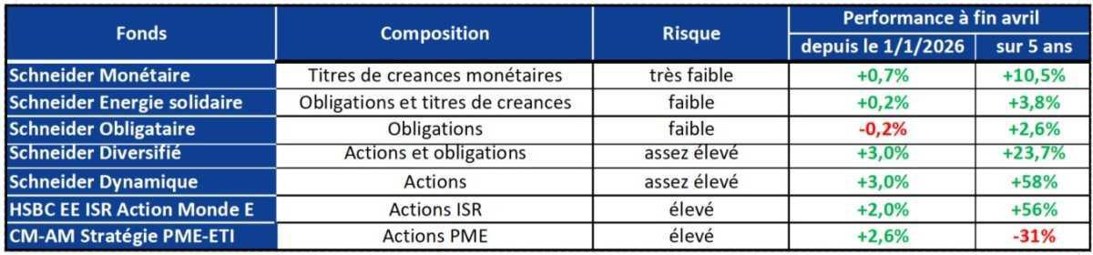 PERECO & CET : Comment obtenir 800 € d’abondement & ne plus perdre vos CP restant? PERECO & CET : Comment obtenir 800 € d’abondement & ne plus perdre vos CP restant?