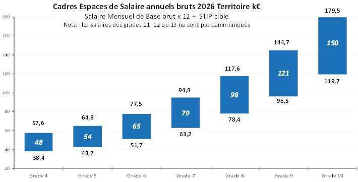 Espaces de salaire 2026
