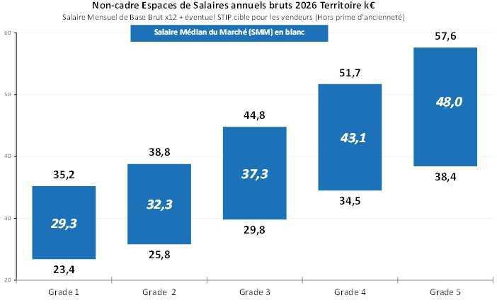 Espaces de salaire 2026