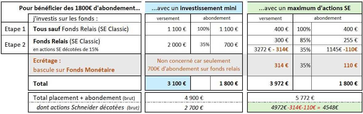 Le budget abondement du WESOP 2026&nbsp; étant insuffisant, la répartition des investissements des salariés va être modifiée 