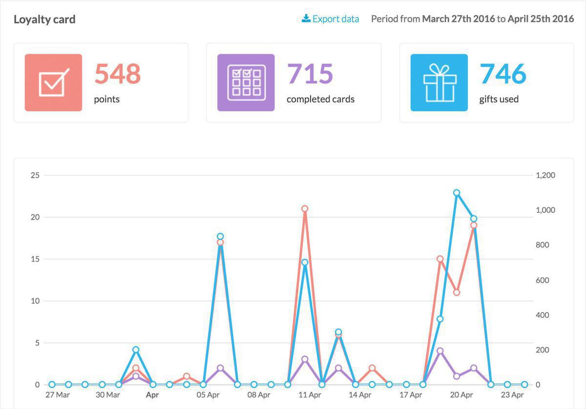 Programme de fidélité Programme de fidélité