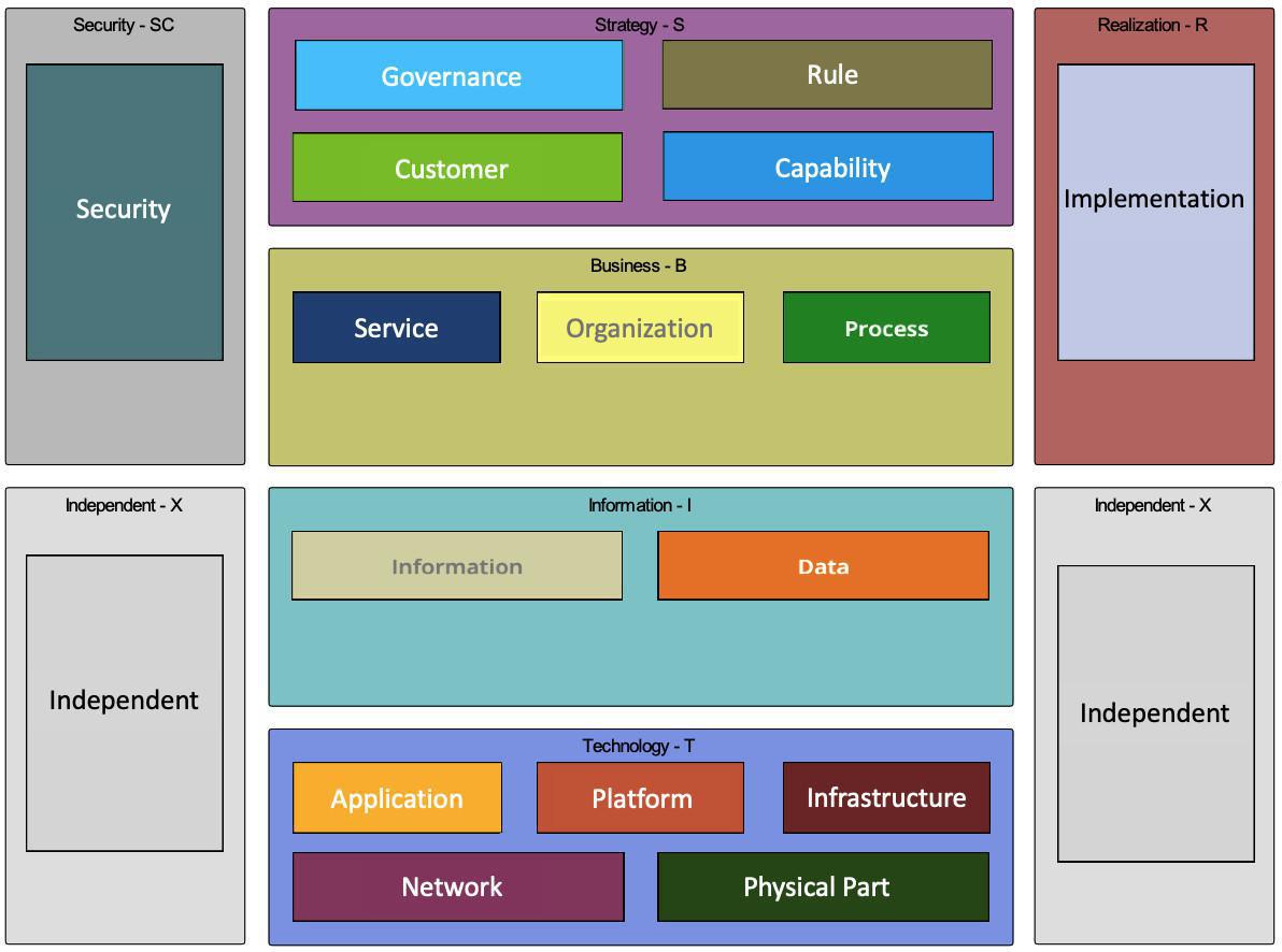 Dimensions (Layers)