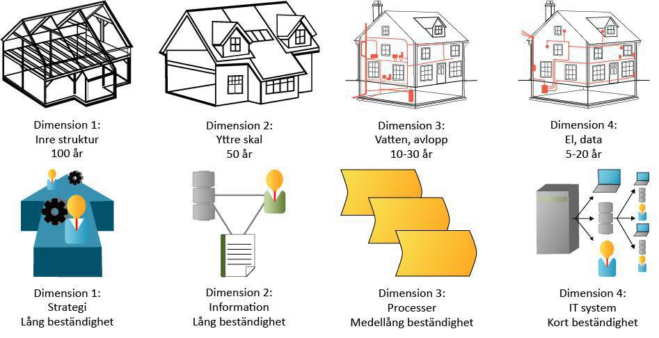 Dimensions (Layers)