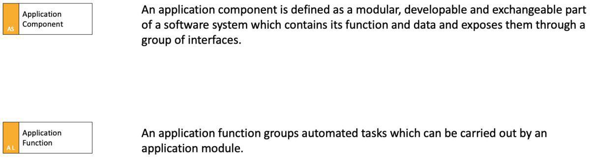 Application Hierarchy According to Archimate