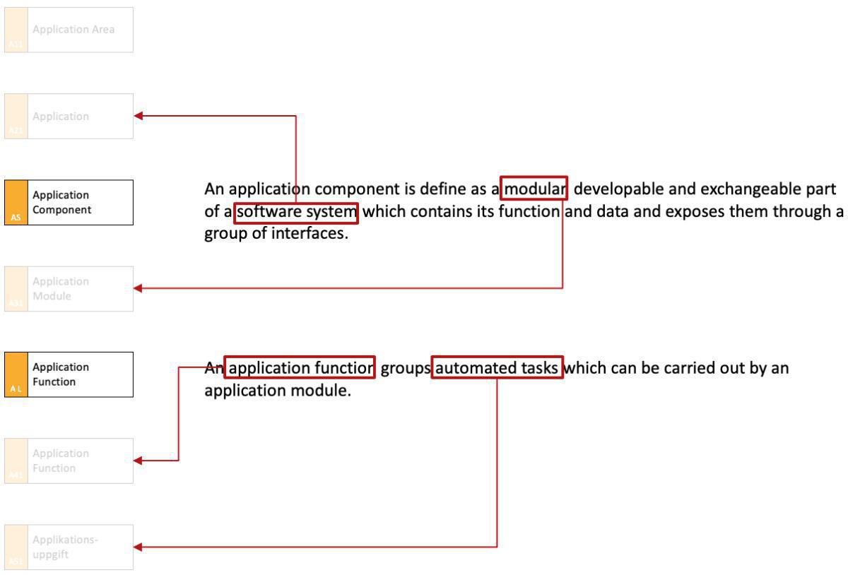 Application Hierarchy According to Archimate
