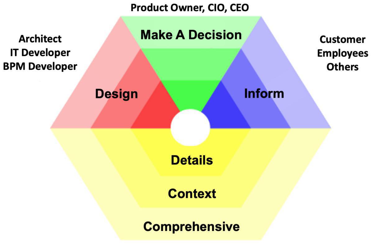 Benefits From Different Perspectives and Need for Levels 