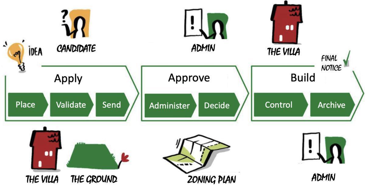 2019-09-17: Process Modeling in the Project ''Får Jag Lov'' (Do I get the permit?)