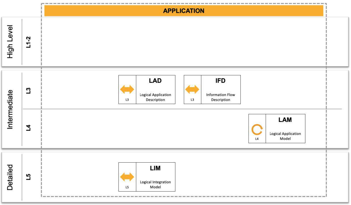 T - Application