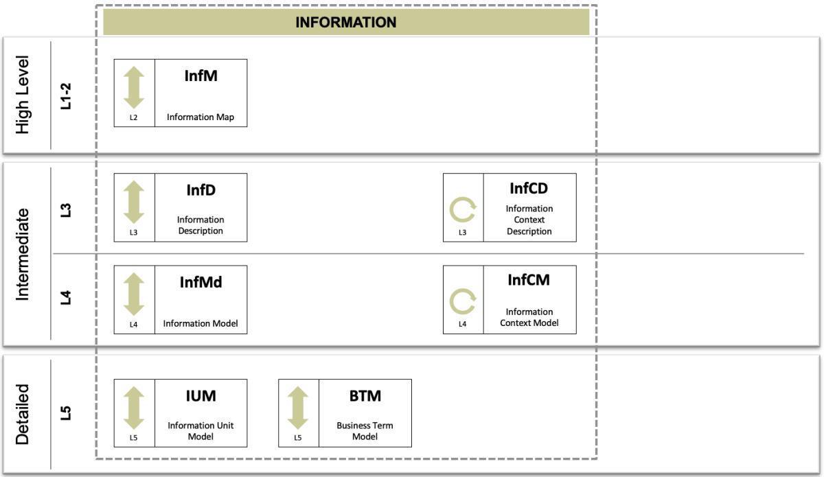 I - Information