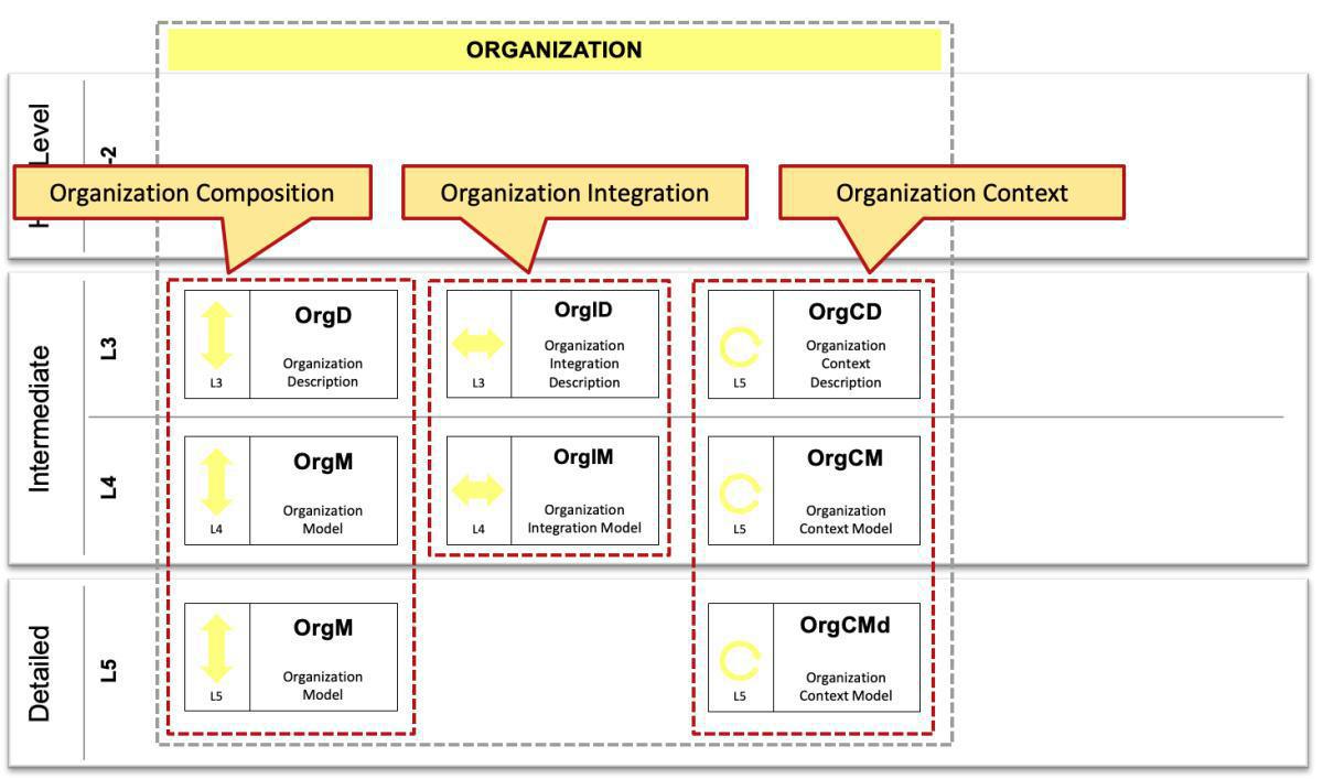 B - Organization