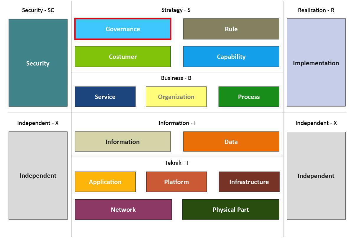 S - Governance