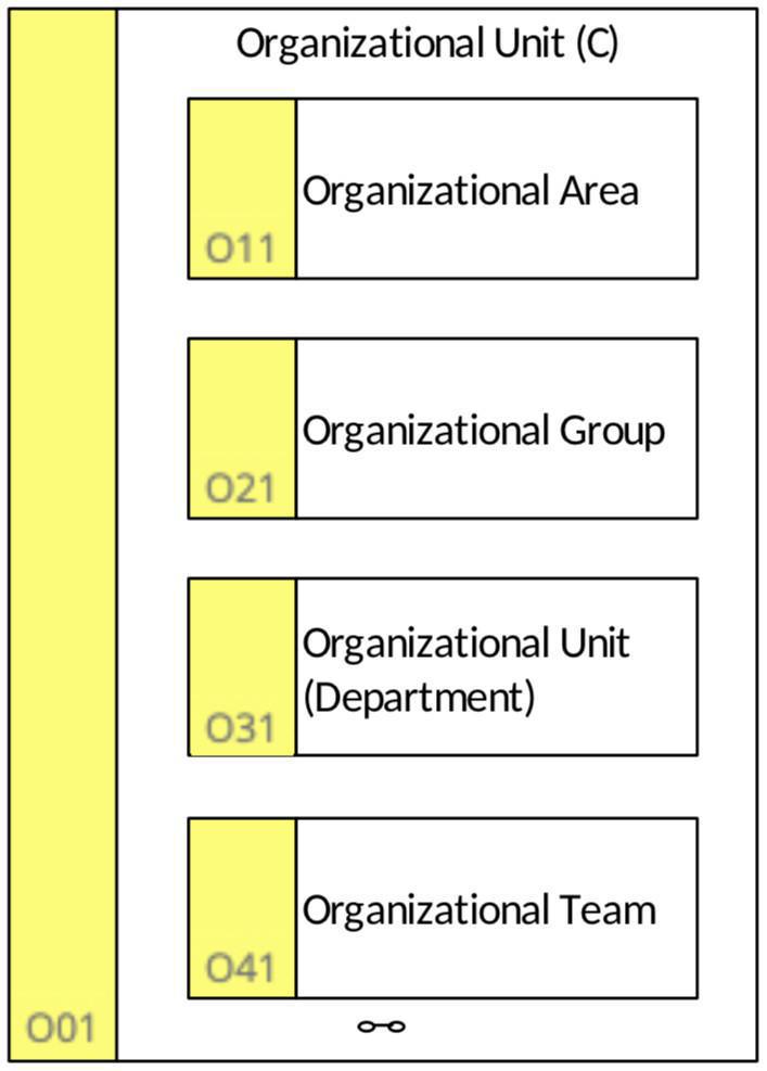 O01 Organizational Unit (C)