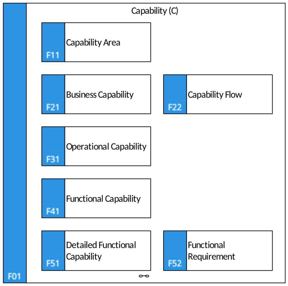 F01 Capability (C)