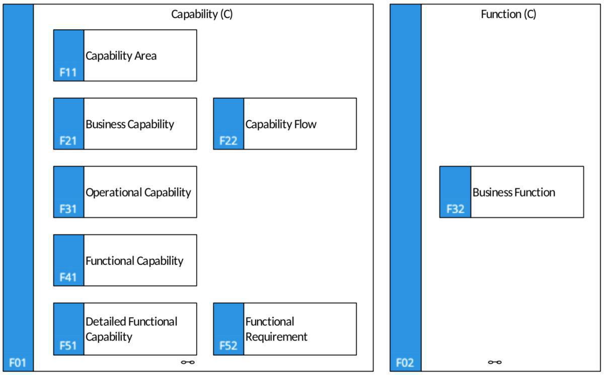 F01 Capability (C)