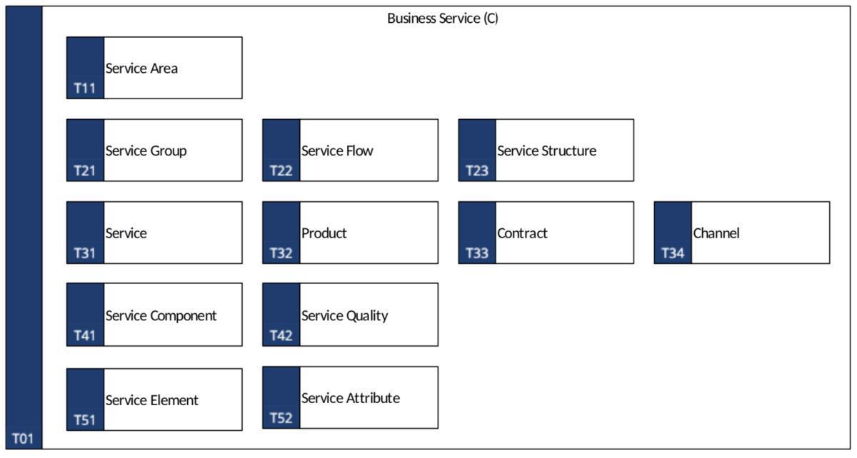T01 Business Service (C)