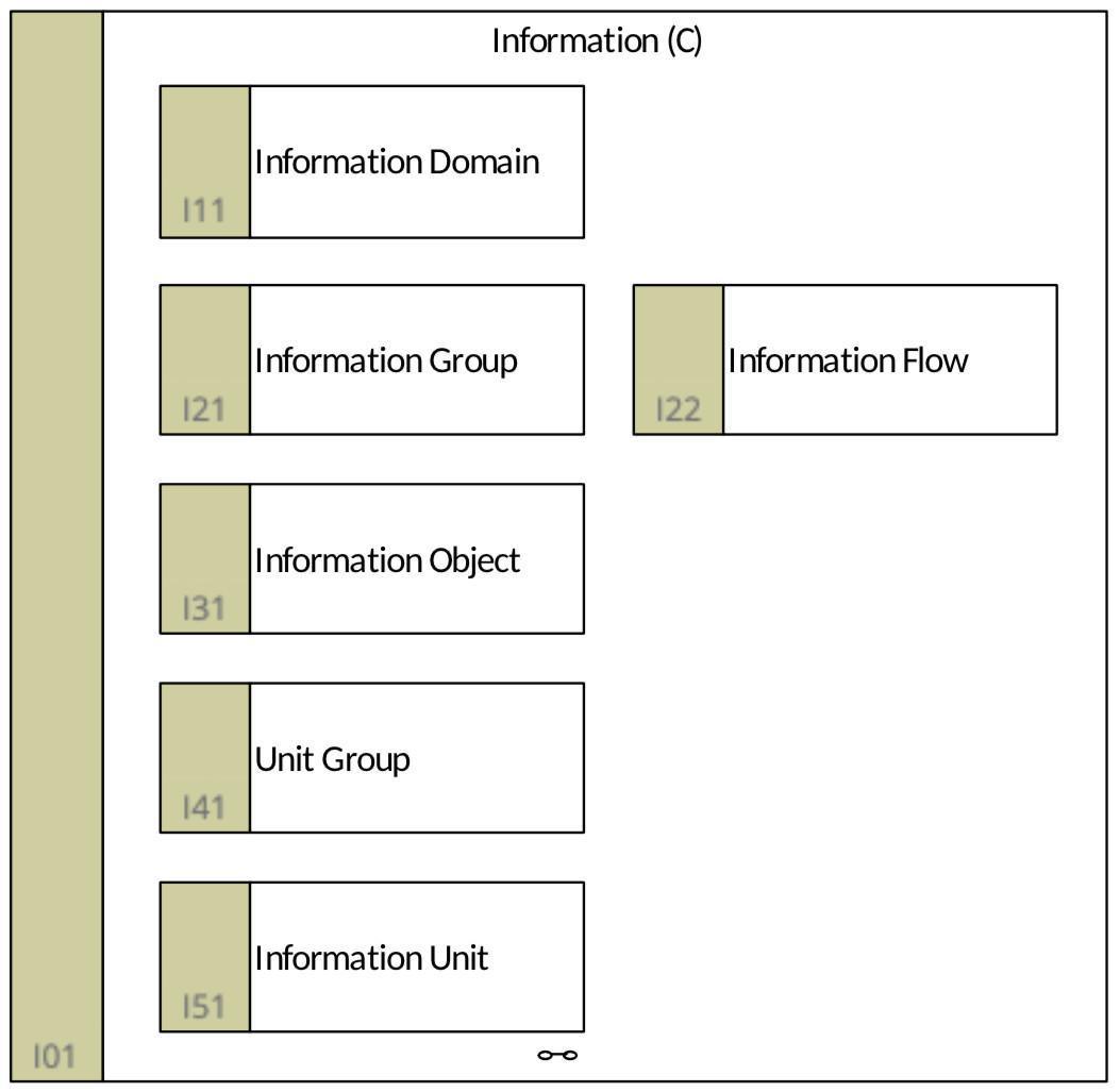 I01 Information (C)