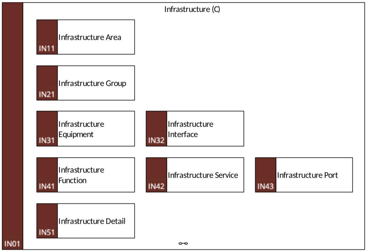 IN01 Infrastructure (C)