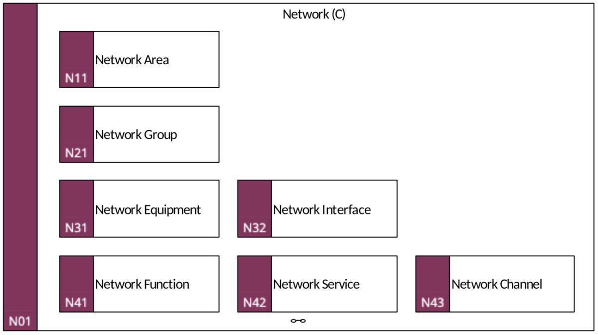 N01 Network (C)