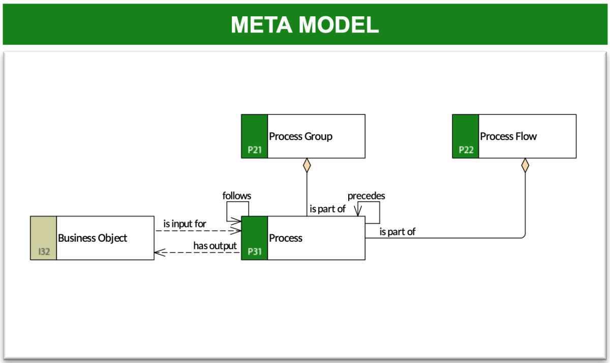 Process Flow Description 1 (PFD-1)