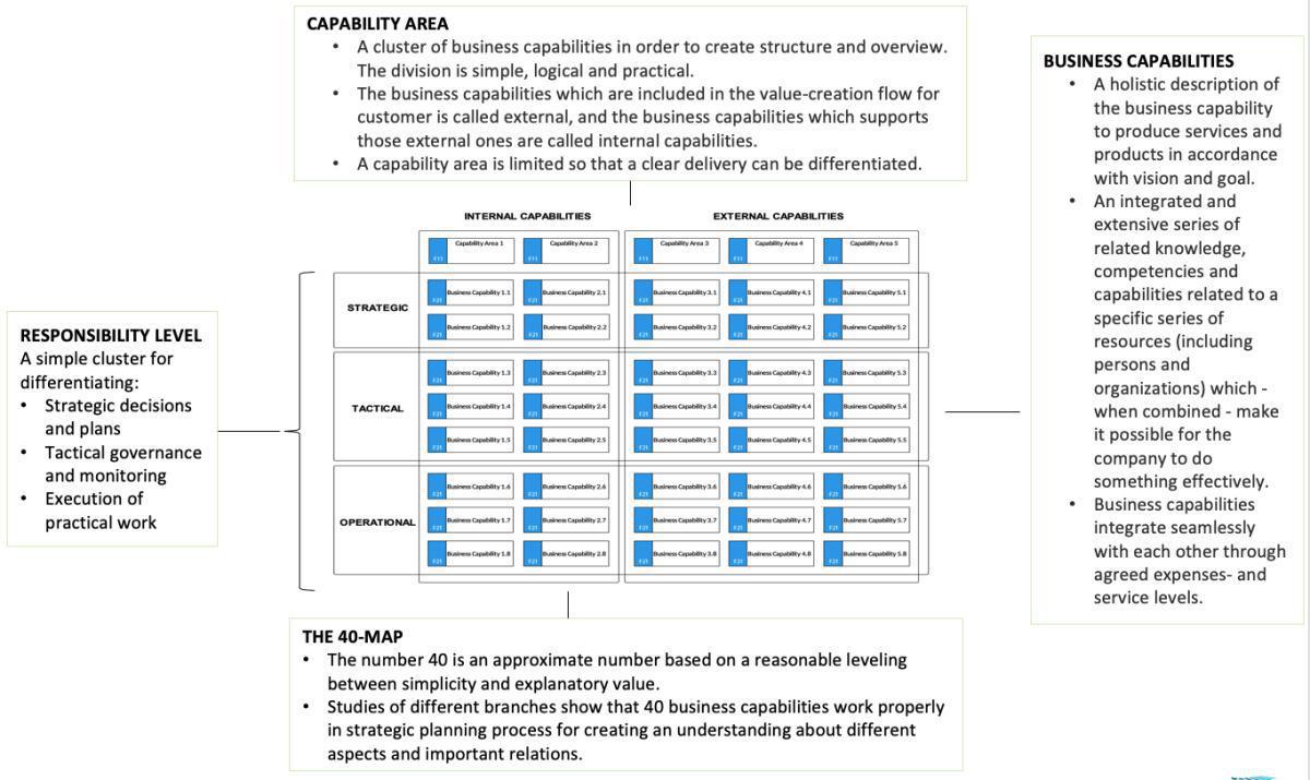 Capability Map (CMa)