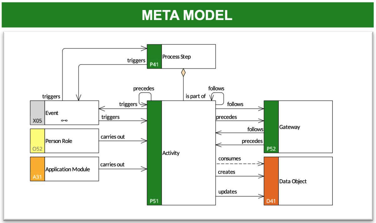 Process Activity Flow Model (BPMN)