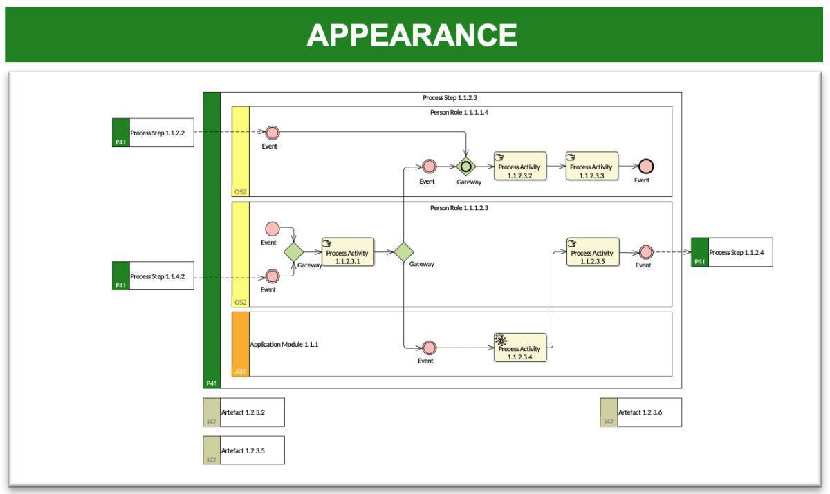 Process Activity Flow Model (BPMN)