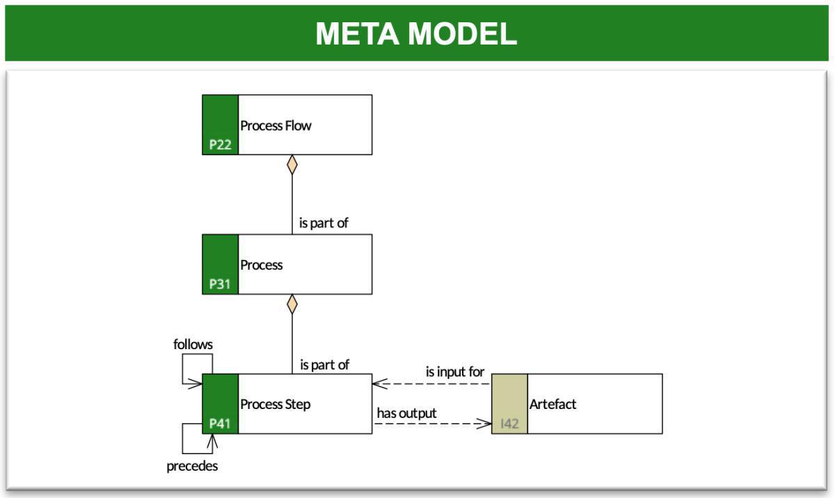 Process Flow Model 1 (PFM-1)