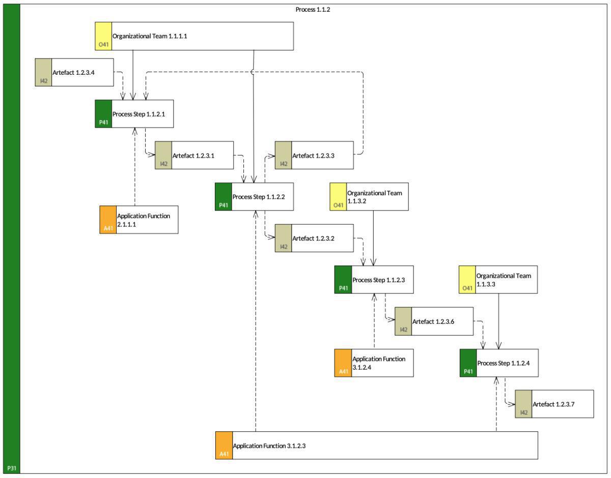Process Flow Model 2 (PFM-2)